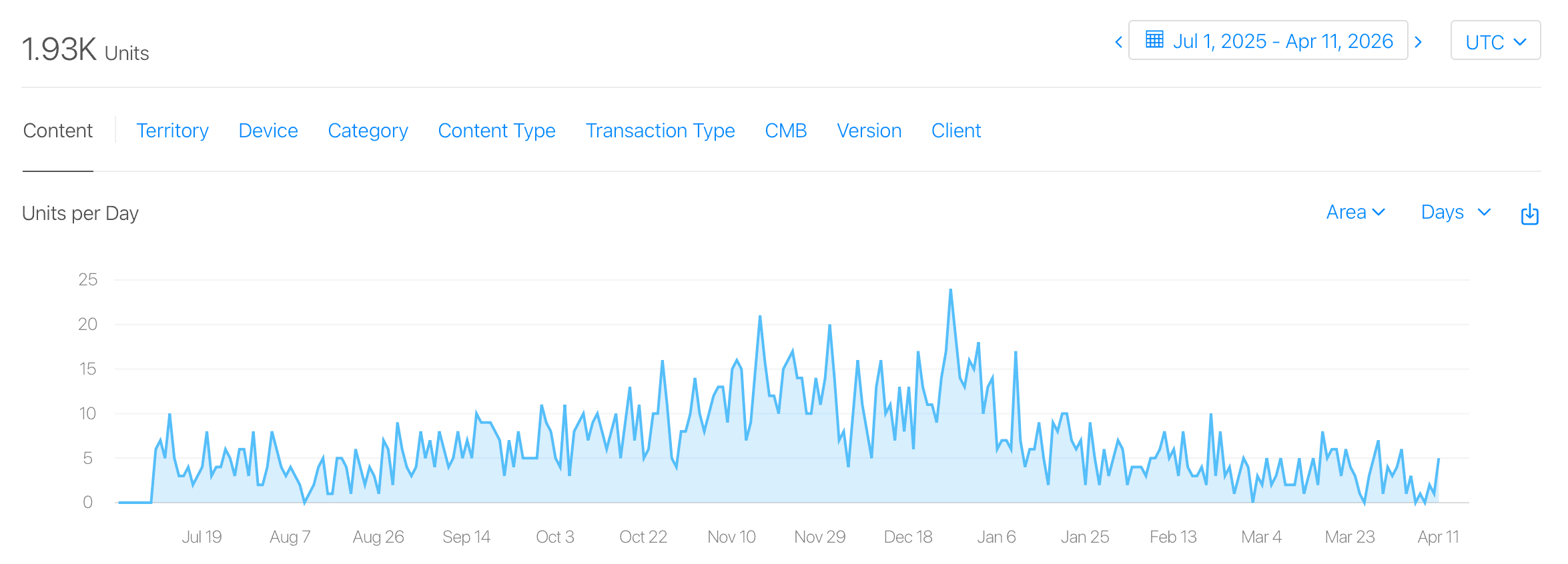 1,950 Users and a Few Free Coffees